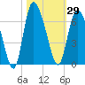 Tide chart for Wolf Island, Georgia on 2023/10/29