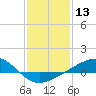 Tide chart for bridge, Wolf River, Mississippi on 2021/01/13