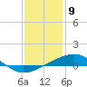Tide chart for bridge, Wolf River, Mississippi on 2021/01/9