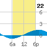 Tide chart for bridge, Wolf River, Mississippi on 2021/02/22