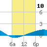 Tide chart for bridge, Wolf River, Mississippi on 2021/03/10