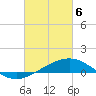 Tide chart for bridge, Wolf River, Mississippi on 2021/03/6