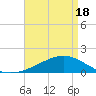 Tide chart for bridge, Wolf River, Mississippi on 2021/04/18