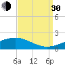 Tide chart for bridge, Wolf River, Mississippi on 2021/08/30
