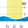 Tide chart for bridge, Wolf River, Mississippi on 2021/09/11