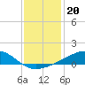 Tide chart for bridge, Wolf River, Mississippi on 2021/12/20