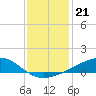 Tide chart for bridge, Wolf River, Mississippi on 2021/12/21