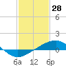 Tide chart for Wolf River, Henderson Avenue bridge, Mississippi on 2022/01/28