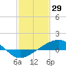 Tide chart for Wolf River, Henderson Avenue bridge, Mississippi on 2022/01/29