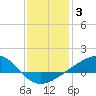 Tide chart for Wolf River, Henderson Avenue bridge, Mississippi on 2022/01/3