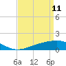 Tide chart for bridge, Wolf River, Mississippi on 2022/04/11