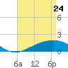 Tide chart for bridge, Wolf River, Mississippi on 2022/04/24