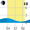 Tide chart for bridge, Wolf River, Mississippi on 2022/08/18