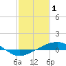 Tide chart for bridge, Wolf River, Mississippi on 2023/02/1