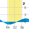 Tide chart for bridge, Wolf River, Mississippi on 2023/02/2