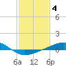 Tide chart for bridge, Wolf River, Mississippi on 2023/02/4