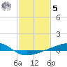 Tide chart for bridge, Wolf River, Mississippi on 2023/02/5