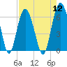 Tide chart for Braddock Point, South Carolina on 2022/08/12