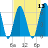 Tide chart for Braddock Point, South Carolina on 2022/08/13