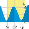 Tide chart for Braddock Point, South Carolina on 2022/08/1