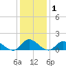 Tide chart for Wolf Trap Light, Chesapeake Bay, Virginia on 2021/01/1