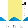Tide chart for Wolf Trap Light, Chesapeake Bay, Virginia on 2021/03/16