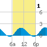 Tide chart for Wolf Trap Light, Chesapeake Bay, Virginia on 2021/03/1