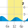 Tide chart for Wolf Trap Light, Chesapeake Bay, Virginia on 2021/04/2
