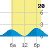 Tide chart for Wolf Trap Light, Chesapeake Bay, Virginia on 2021/06/20
