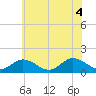 Tide chart for Wolf Trap Light, Chesapeake Bay, Virginia on 2021/06/4