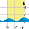 Tide chart for Wolf Trap Light, Chesapeake Bay, Virginia on 2021/07/6