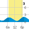Tide chart for Wolf Trap Light, Chesapeake Bay, Virginia on 2021/10/3