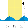 Tide chart for Wolf Trap Light, Chesapeake Bay, Virginia on 2021/10/4
