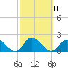 Tide chart for Wolf Trap Light, Chesapeake Bay, Virginia on 2021/10/8