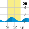 Tide chart for Wolf Trap Light, Chesapeake Bay, Virginia on 2021/11/20