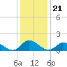Tide chart for Wolf Trap Light, Chesapeake Bay, Virginia on 2021/12/21