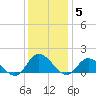 Tide chart for Wolf Trap Light, Chesapeake Bay, Virginia on 2021/12/5