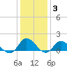 Tide chart for Wolf Trap Light, Chesapeake Bay, Virginia on 2022/01/3