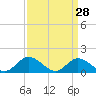 Tide chart for Wolf Trap Light, Chesapeake Bay, Virginia on 2022/03/28