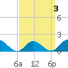 Tide chart for Wolf Trap Light, Chesapeake Bay, Virginia on 2022/04/3