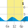 Tide chart for Wolf Trap Light, Chesapeake Bay, Virginia on 2022/05/1