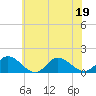 Tide chart for Wolf Trap Light, Chesapeake Bay, Virginia on 2022/06/19