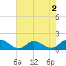 Tide chart for Wolf Trap Light, Chesapeake Bay, Virginia on 2022/07/2