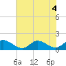 Tide chart for Wolf Trap Light, Chesapeake Bay, Virginia on 2022/07/4