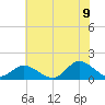 Tide chart for Wolf Trap Light, Chesapeake Bay, Virginia on 2022/07/9