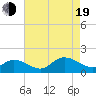 Tide chart for Wolf Trap Light, Virginia on 2022/08/19