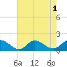 Tide chart for Wolf Trap Light, Virginia on 2022/08/1