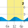 Tide chart for Wolf Trap Light, Virginia on 2022/08/2