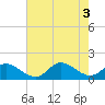Tide chart for Wolf Trap Light, Virginia on 2022/08/3