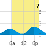 Tide chart for Wolf Trap Light, Virginia on 2022/08/7
